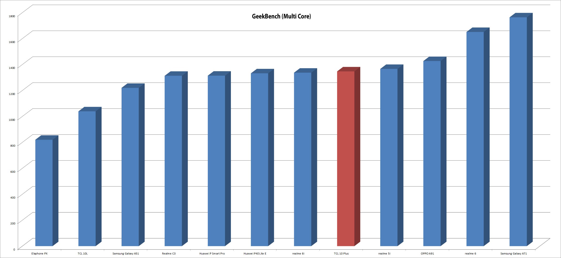 TCL 10 Plus GeekBench Tabloları
