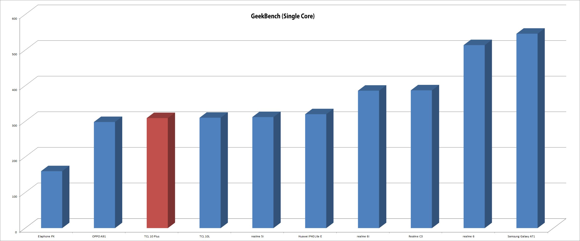 Peki, TCL 10 Plus'ın performansı nasıl?