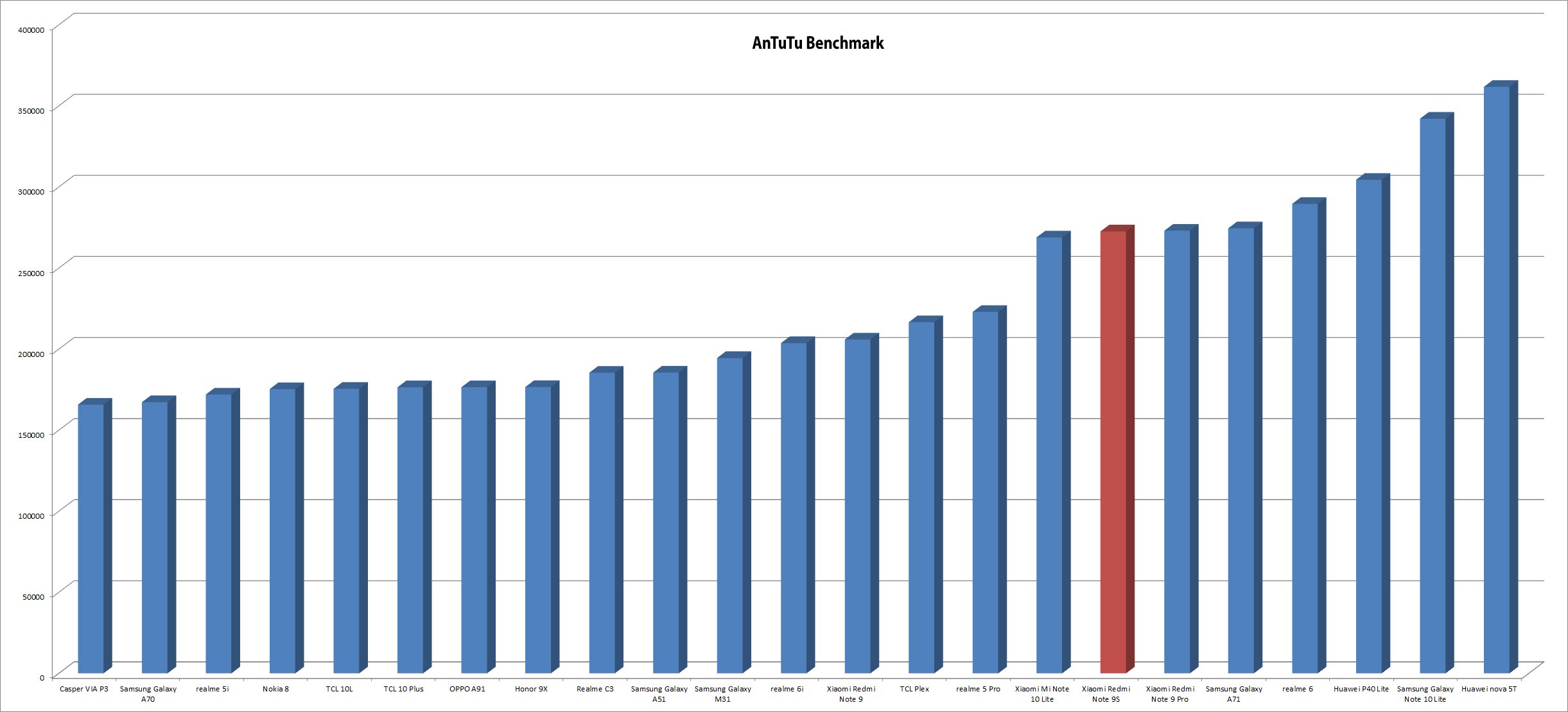 Xiaomi Redmi Note 9S AnTuTu Benchmark Testi